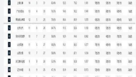 绿衫军连胜戛然而止于炎炎夏日，雷霆战绩平队史辉煌纪录